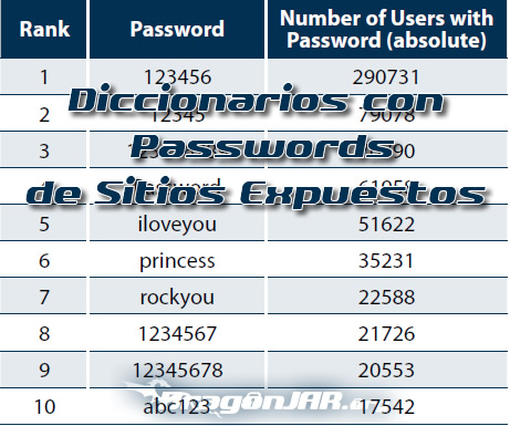 Diccionarios con Passwords de Sitios Expuestos