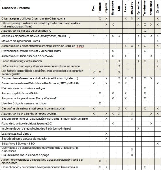TablaITECO Predicciones de Seguridad para el 2011