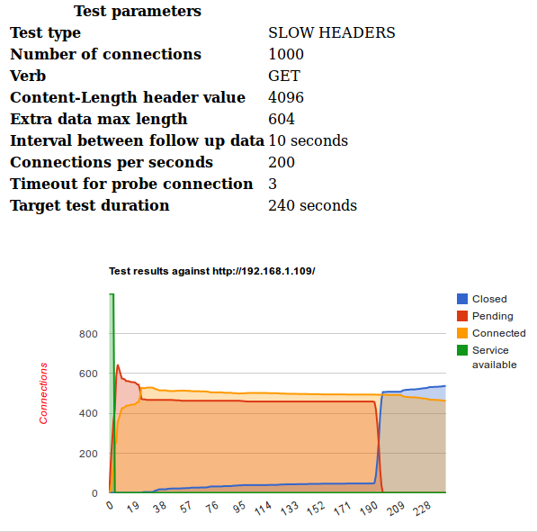 http://www.dragonjar.org/wp-content/uploads/2012/09/Screenshot-SlowHTTPTesttm-Connection-Results-Mozilla-Firefox.png