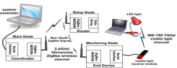 imagen3 Li Fi ¿preparados para otro cambio de tecnología?