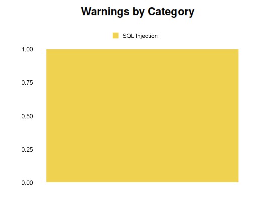 Warnings by category