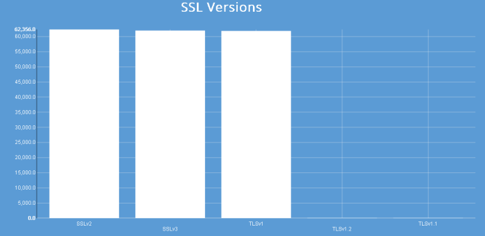 SHODAN TOP versiones SSL