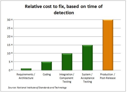 Formación de Seguridad con Security Development Lifecycle de Microsoft