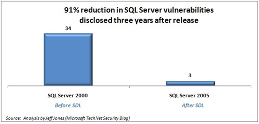 Formación de Seguridad con Security Development Lifecycle de Microsoft