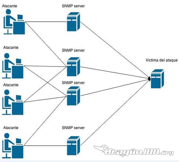 Explotando DDoS usando servidores SNMP