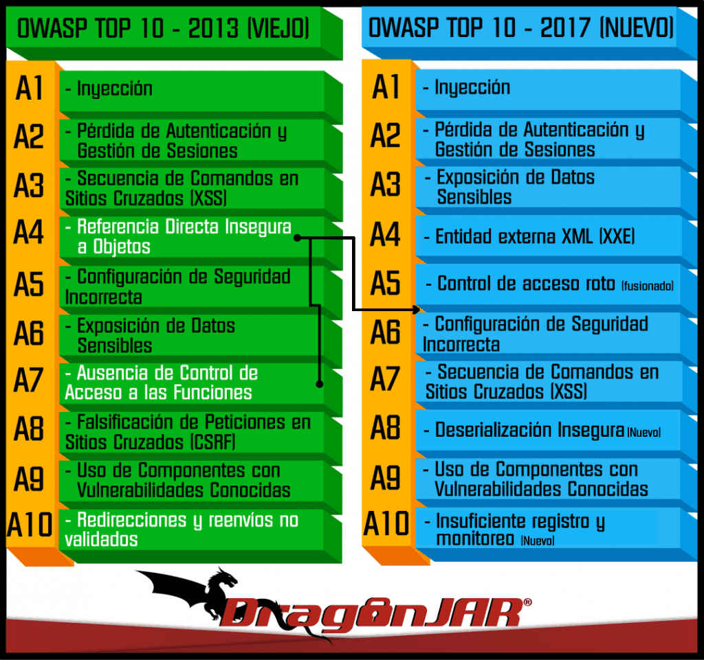 OWASP Top 10 2013 vs 2017