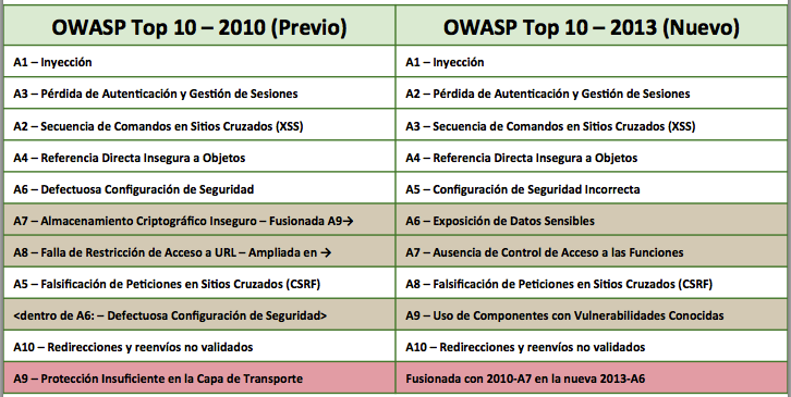 OWASP Top 10 2010 vs 2013