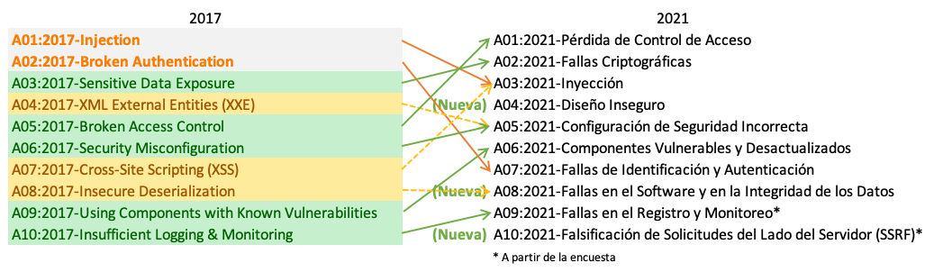 OWASP Top 10 2017 vs 2021