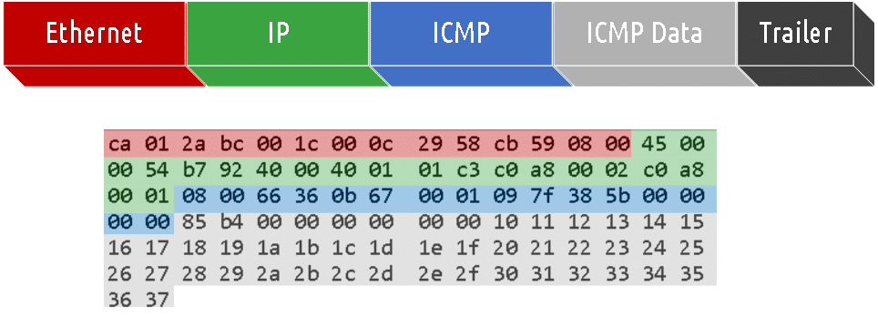 Creando un túnel IPv4 sobre ICMP para bypassear controles