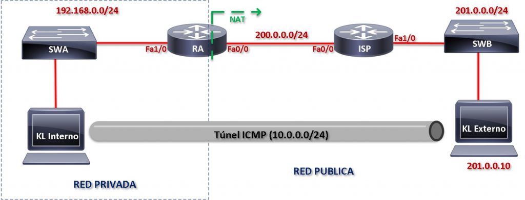 Creando un túnel IPv4 sobre ICMP para bypassear controles